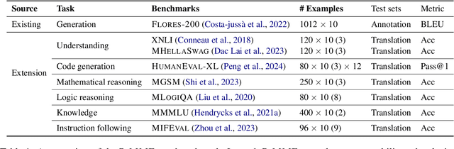 Figure 1 for P-MMEval: A Parallel Multilingual Multitask Benchmark for Consistent Evaluation of LLMs