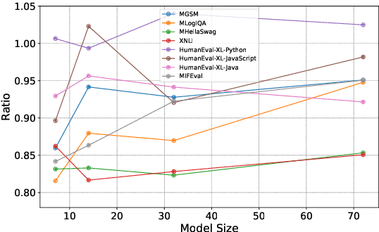 Figure 2 for P-MMEval: A Parallel Multilingual Multitask Benchmark for Consistent Evaluation of LLMs