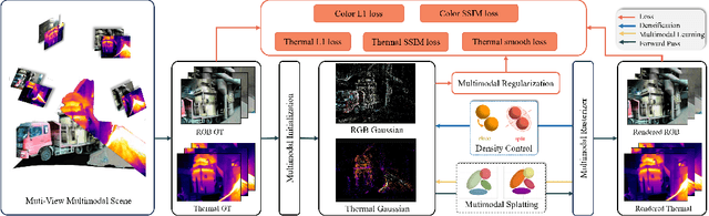 Figure 4 for ThermalGaussian: Thermal 3D Gaussian Splatting