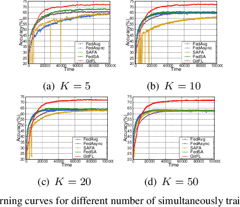 Figure 3 for GitFL: Adaptive Asynchronous Federated Learning using Version Control