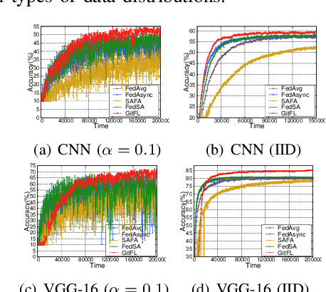 Figure 4 for GitFL: Adaptive Asynchronous Federated Learning using Version Control