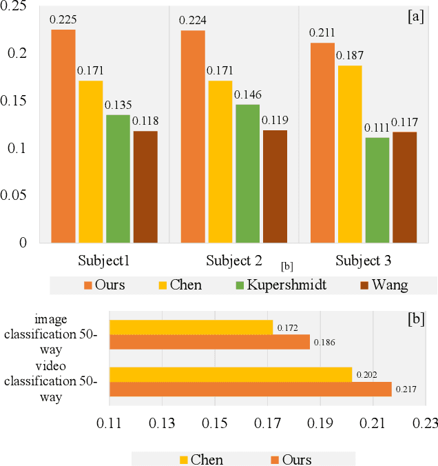 Figure 3 for NeuroCine: Decoding Vivid Video Sequences from Human Brain Activties