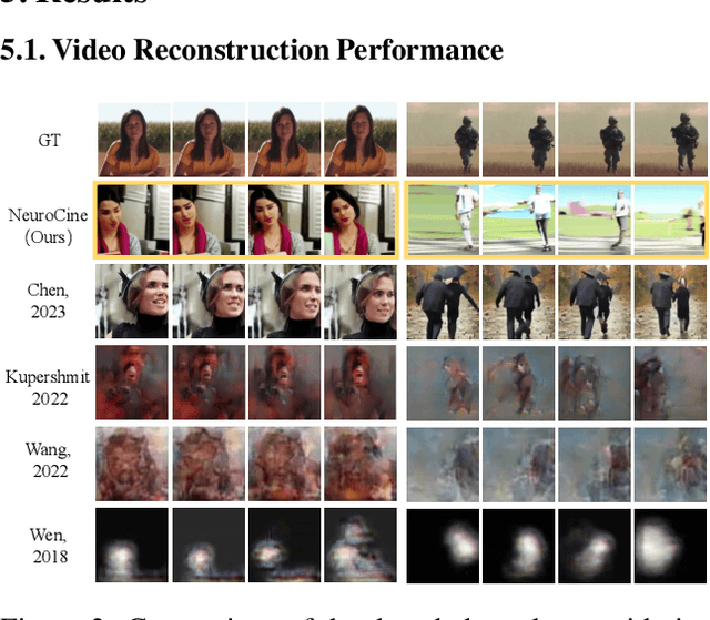 Figure 4 for NeuroCine: Decoding Vivid Video Sequences from Human Brain Activties