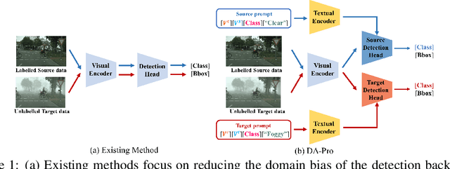 Figure 1 for Learning Domain-Aware Detection Head with Prompt Tuning