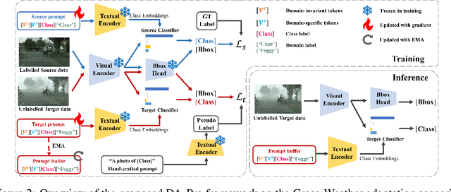 Figure 3 for Learning Domain-Aware Detection Head with Prompt Tuning