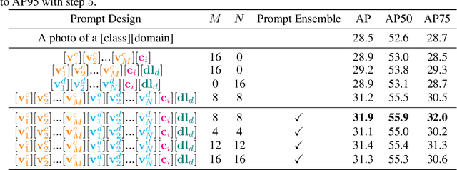 Figure 4 for Learning Domain-Aware Detection Head with Prompt Tuning