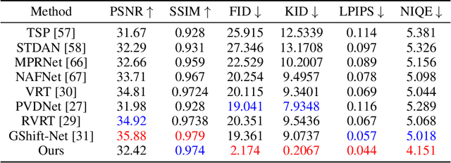 Figure 2 for DIVD: Deblurring with Improved Video Diffusion Model