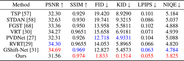 Figure 4 for DIVD: Deblurring with Improved Video Diffusion Model