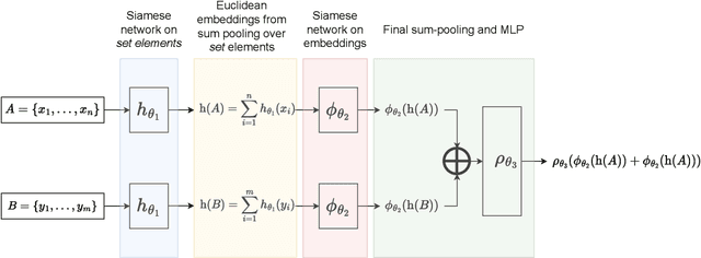 Figure 1 for Neural approximation of Wasserstein distance via a universal architecture for symmetric and factorwise group invariant functions