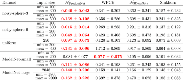 Figure 2 for Neural approximation of Wasserstein distance via a universal architecture for symmetric and factorwise group invariant functions