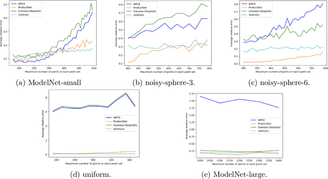 Figure 4 for Neural approximation of Wasserstein distance via a universal architecture for symmetric and factorwise group invariant functions