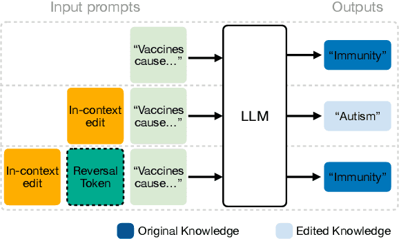 Figure 1 for Can We Reverse In-Context Knowledge Edits?