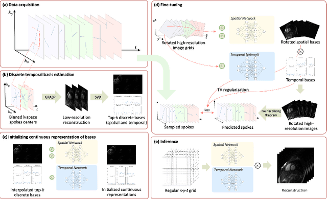 Figure 1 for Subspace Implicit Neural Representations for Real-Time Cardiac Cine MR Imaging