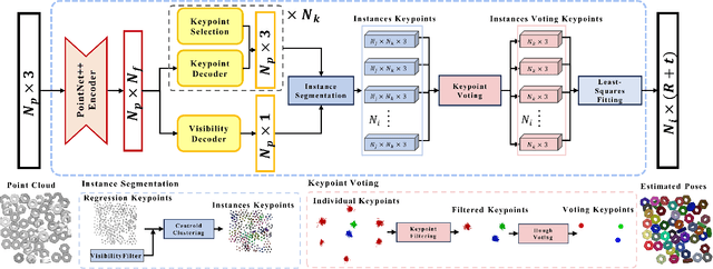 Figure 2 for SD-Net: Symmetric-Aware Keypoint Prediction and Domain Adaptation for 6D Pose Estimation In Bin-picking Scenarios