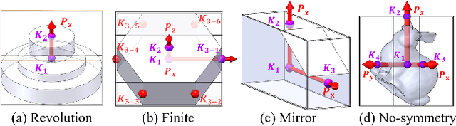 Figure 3 for SD-Net: Symmetric-Aware Keypoint Prediction and Domain Adaptation for 6D Pose Estimation In Bin-picking Scenarios