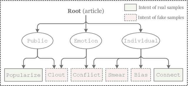 Figure 1 for Why Misinformation is Created? Detecting them by Integrating Intent Features