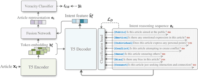 Figure 4 for Why Misinformation is Created? Detecting them by Integrating Intent Features