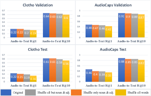 Figure 3 for CompA: Addressing the Gap in Compositional Reasoning in Audio-Language Models
