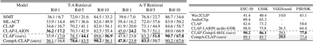 Figure 2 for CompA: Addressing the Gap in Compositional Reasoning in Audio-Language Models