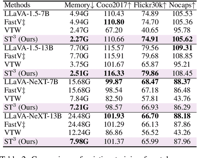 Figure 4 for ST$^3$: Accelerating Multimodal Large Language Model by Spatial-Temporal Visual Token Trimming