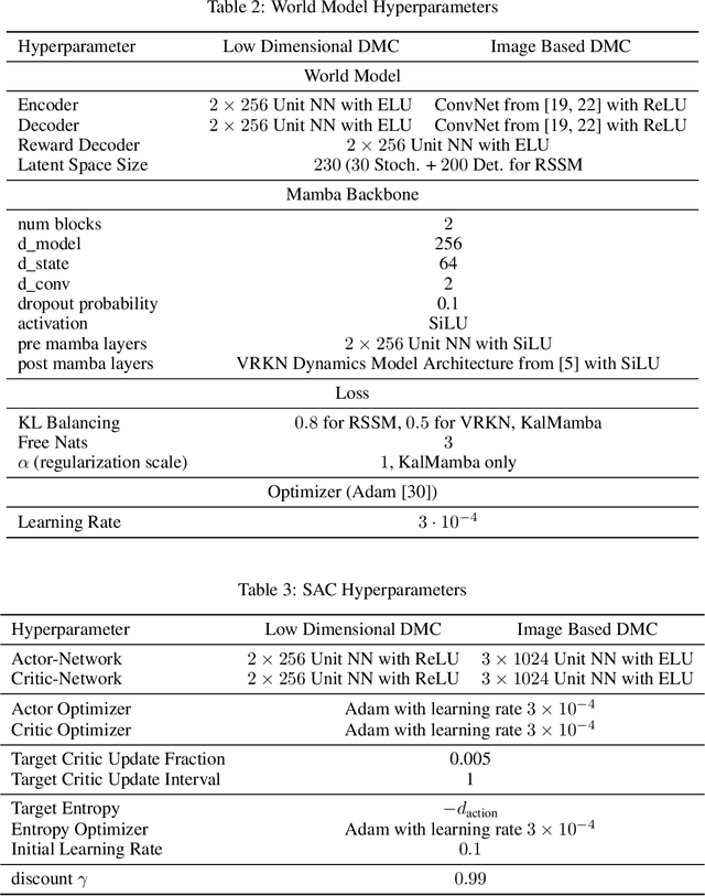 Figure 4 for KalMamba: Towards Efficient Probabilistic State Space Models for RL under Uncertainty