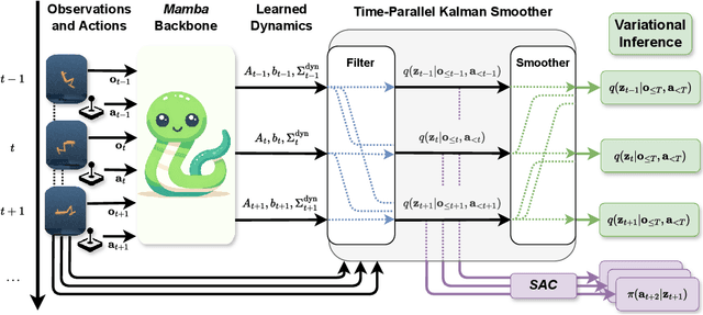 Figure 1 for KalMamba: Towards Efficient Probabilistic State Space Models for RL under Uncertainty