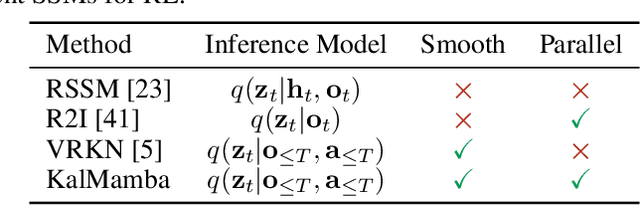 Figure 2 for KalMamba: Towards Efficient Probabilistic State Space Models for RL under Uncertainty