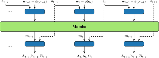 Figure 3 for KalMamba: Towards Efficient Probabilistic State Space Models for RL under Uncertainty