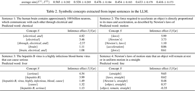 Figure 3 for Can the Inference Logic of Large Language Models be Disentangled into Symbolic Concepts?