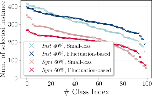 Figure 1 for Debiased Sample Selection for Combating Noisy Labels