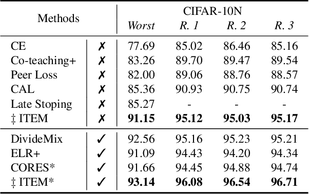 Figure 4 for Debiased Sample Selection for Combating Noisy Labels