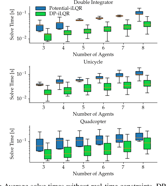 Figure 4 for Distributed Potential iLQR: Scalable Game-Theoretic Trajectory Planning for Multi-Agent Interactions