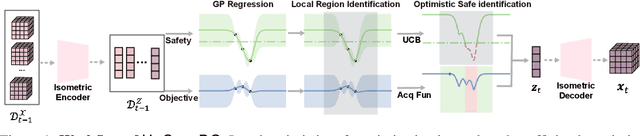 Figure 1 for Safe Bayesian Optimization for the Control of High-Dimensional Embodied Systems