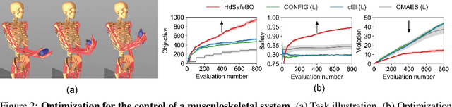 Figure 3 for Safe Bayesian Optimization for the Control of High-Dimensional Embodied Systems