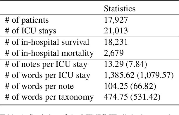 Figure 2 for Clinical Note Owns its Hierarchy: Multi-Level Hypergraph Neural Networks for Patient-Level Representation Learning