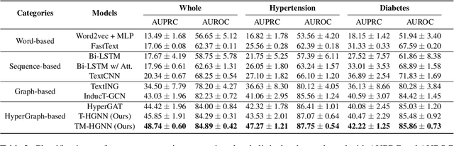 Figure 4 for Clinical Note Owns its Hierarchy: Multi-Level Hypergraph Neural Networks for Patient-Level Representation Learning