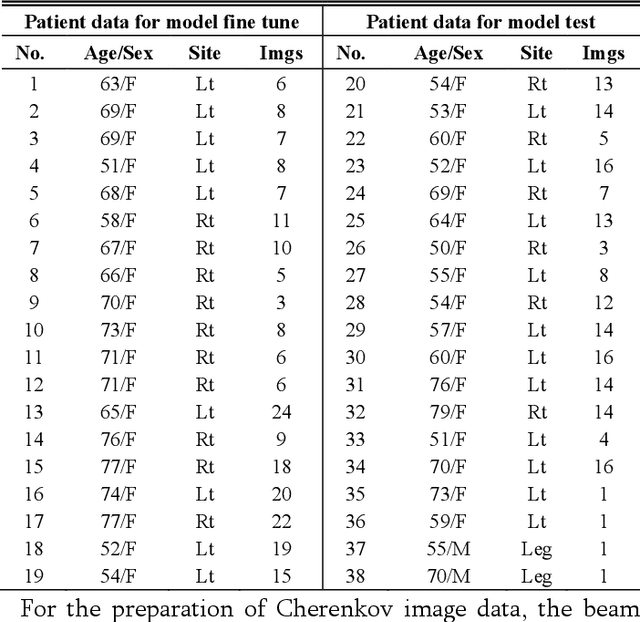 Figure 2 for Robust Real-time Segmentation of Bio-Morphological Features in Human Cherenkov Imaging during Radiotherapy via Deep Learning