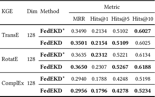 Figure 2 for Low-Dimensional Federated Knowledge Graph Embedding via Knowledge Distillation