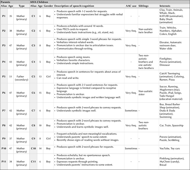 Figure 1 for AACessTalk: Fostering Communication between Minimally Verbal Autistic Children and Parents with Contextual Guidance and Card Recommendation