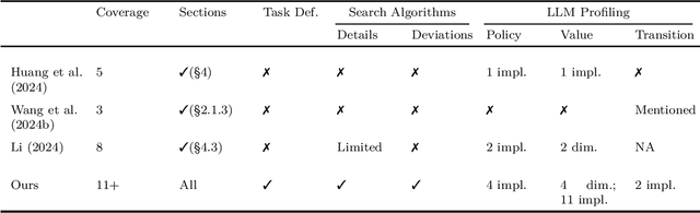 Figure 1 for A Survey on LLM Test-Time Compute via Search: Tasks, LLM Profiling, Search Algorithms, and Relevant Frameworks