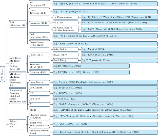 Figure 2 for A Survey on LLM Test-Time Compute via Search: Tasks, LLM Profiling, Search Algorithms, and Relevant Frameworks