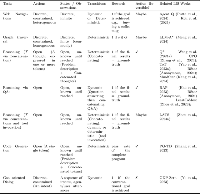 Figure 3 for A Survey on LLM Test-Time Compute via Search: Tasks, LLM Profiling, Search Algorithms, and Relevant Frameworks