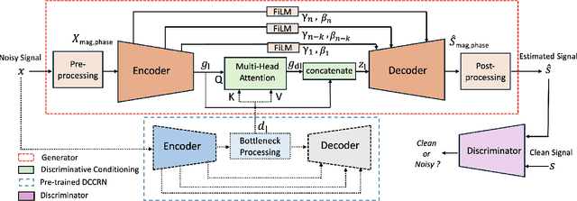 Figure 1 for GAN-Based Speech Enhancement for Low SNR Using Latent Feature Conditioning