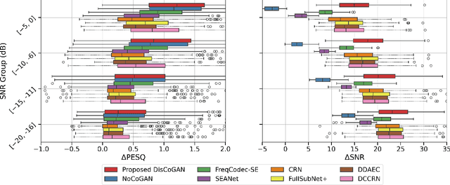 Figure 2 for GAN-Based Speech Enhancement for Low SNR Using Latent Feature Conditioning