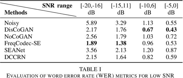 Figure 3 for GAN-Based Speech Enhancement for Low SNR Using Latent Feature Conditioning