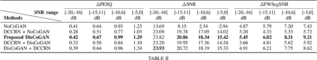 Figure 4 for GAN-Based Speech Enhancement for Low SNR Using Latent Feature Conditioning