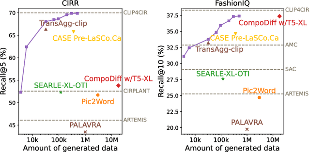 Figure 1 for Scaling Prompt Instructed Zero Shot Composed Image Retrieval with Image-Only Data