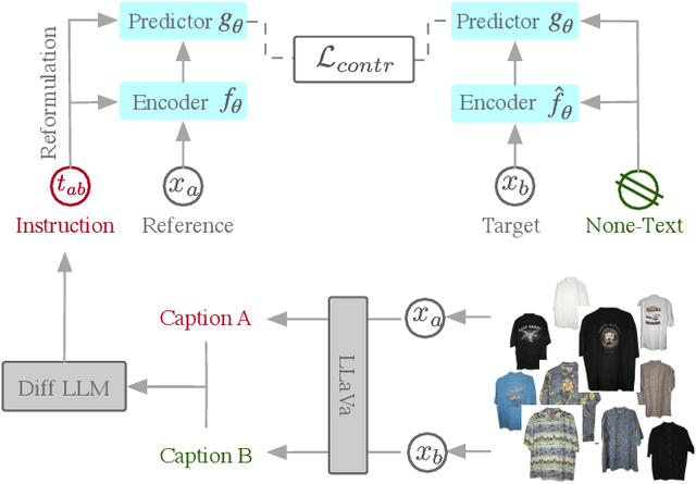 Figure 2 for Scaling Prompt Instructed Zero Shot Composed Image Retrieval with Image-Only Data
