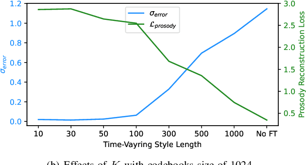 Figure 3 for StyleTTS-ZS: Efficient High-Quality Zero-Shot Text-to-Speech Synthesis with Distilled Time-Varying Style Diffusion