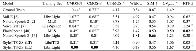 Figure 4 for StyleTTS-ZS: Efficient High-Quality Zero-Shot Text-to-Speech Synthesis with Distilled Time-Varying Style Diffusion